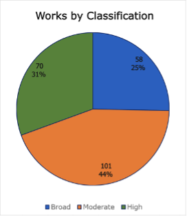 One round pie chart with portions representing broad appeal (blue, 25%), moderate appeal (orange, 44%), and high level appeal (green, 31%).  