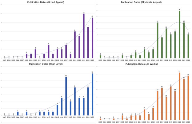 Four bar graphs in different colours show the distribution of titles across the broad appeal, moderate appeal, high level, and all works categories and their publication dates. 