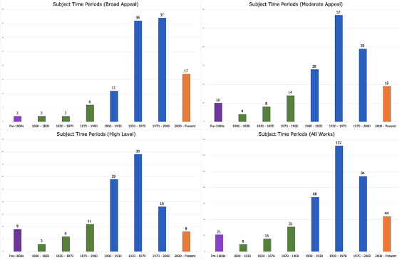 Four bar graphs break the brow classification down into the time periods that the graphic biographies represent. 