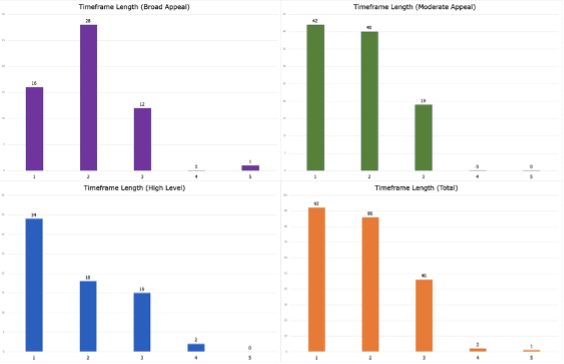 Four bar graphs breakdown brow categories into the length of time represented within the graphic biographies. 