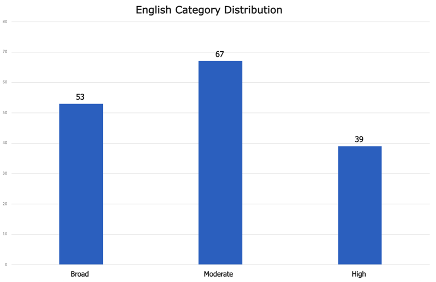 A simple bar graph shows three blue bars for broad, moderate, and high categories. 