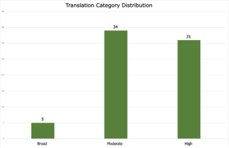 A simple bar graph shows three green bars for broad, moderate, and high categories. 